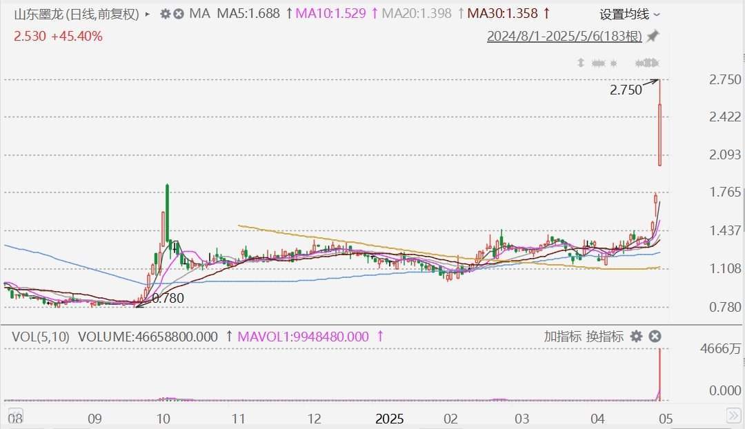 港股山东墨龙放量飙升58%，A股涨停，获调入港股通名单今日生效  第1张