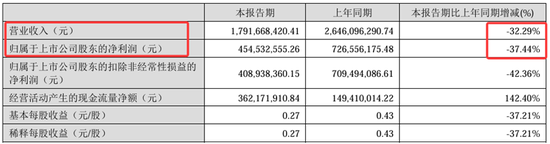 业绩暴跌62%！经销商锐减200家！汤臣倍健陷入致命困局？  第2张