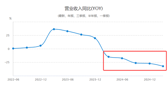 业绩暴跌62%！经销商锐减200家！汤臣倍健陷入致命困局？  第3张