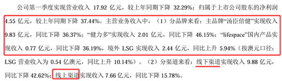 业绩暴跌62%！经销商锐减200家！汤臣倍健陷入致命困局？  第7张