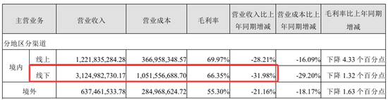业绩暴跌62%！经销商锐减200家！汤臣倍健陷入致命困局？  第9张