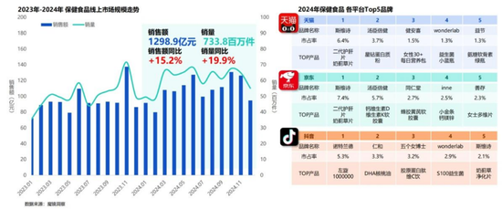 业绩暴跌62%！经销商锐减200家！汤臣倍健陷入致命困局？  第12张