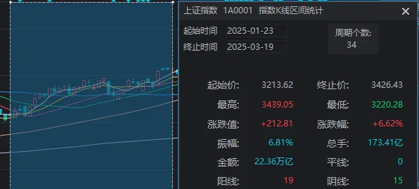 别被今天A股的“冲高回落”吓到  第4张
