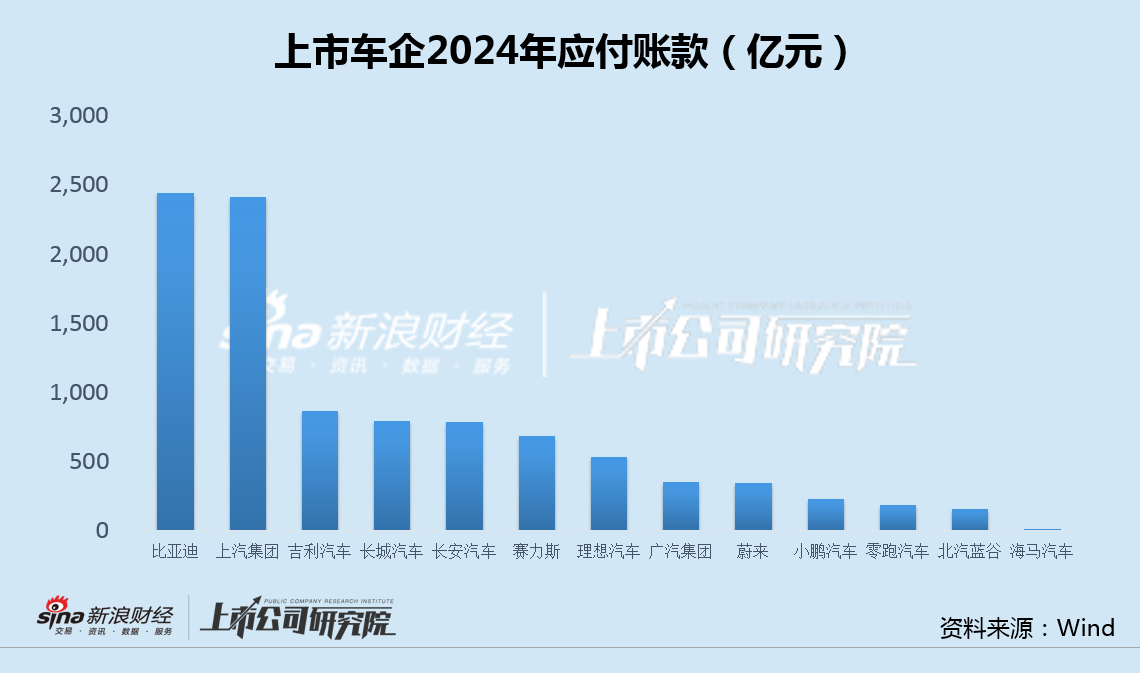 车企年报|上汽、比亚迪应付款超2400亿 强议价能力背后供应商压力山大  第1张