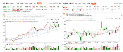 “扭亏”上岸，百济一季度营收80亿，新“一哥”诞生  第3张