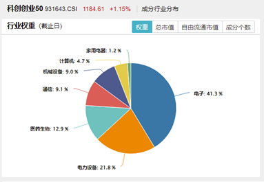 特朗普拟取消AI芯片限制？双创龙头ETF（588330）劲涨1.28%，机构提示：科技成长风格回归  第3张