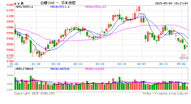 光大期货:5月9日软商品日报 第2张 光大期货:5月9日软商品日报 第2张