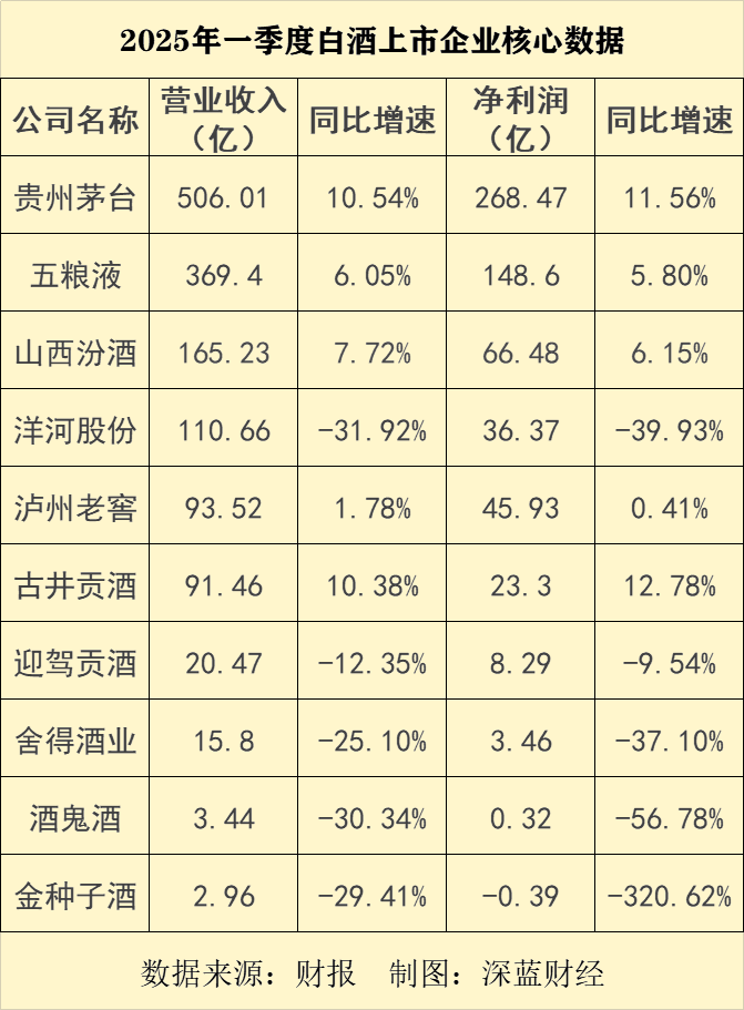 白酒上市公司的2024很难，2025开局……  第2张