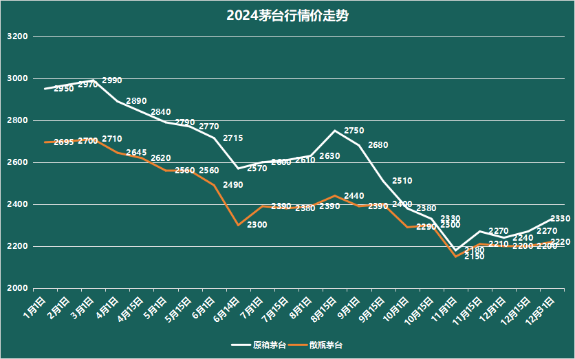 白酒上市公司的2024很难，2025开局……  第3张