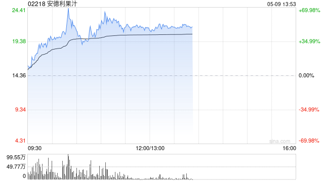 安德利果汁盘中一度涨超70% 股价创上市新高本周已实现翻倍  第1张
