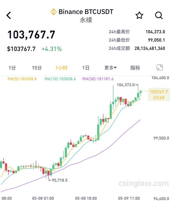 刚刚，虚拟币异动！全市场近23万人爆仓  第1张