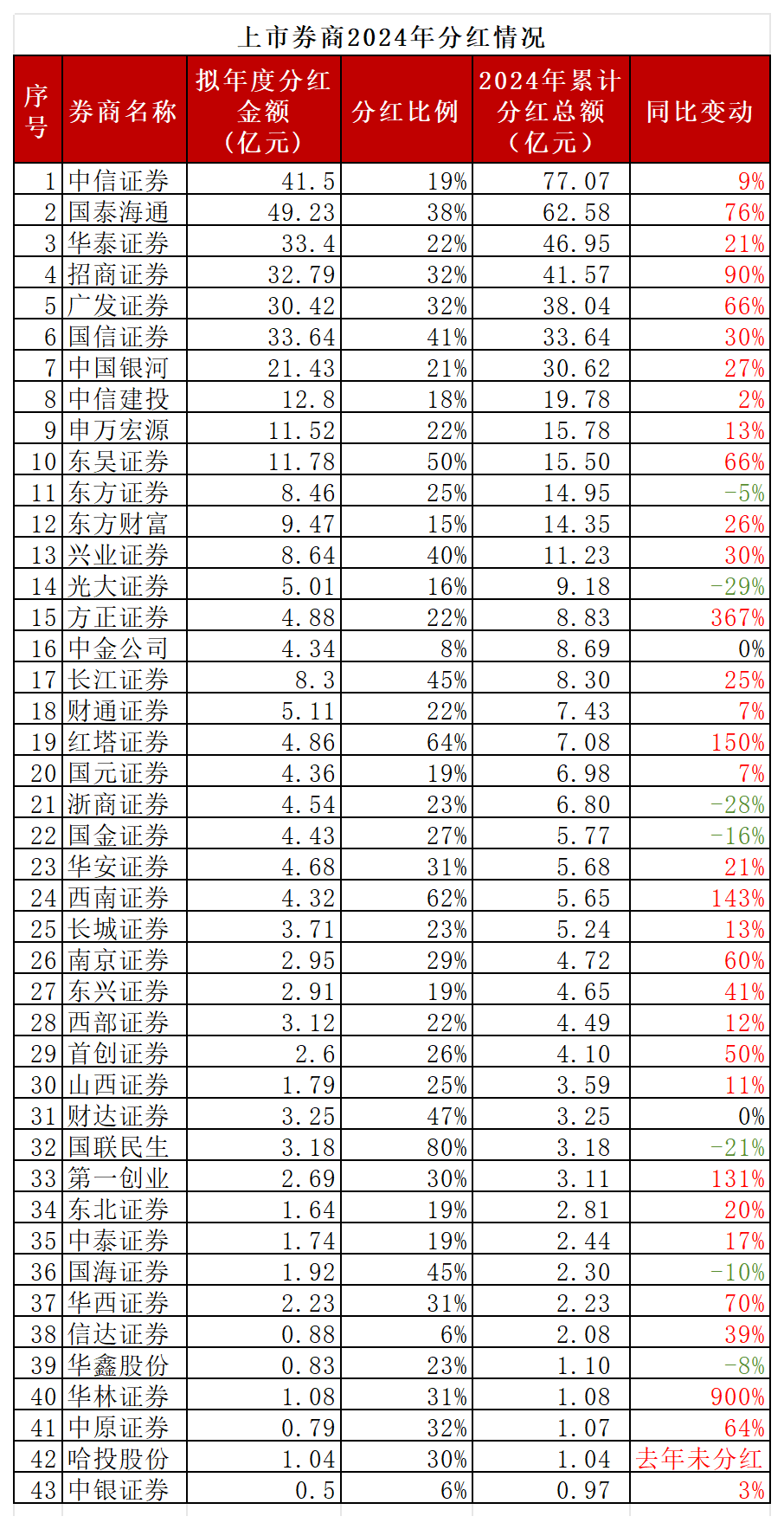 业绩报喜，上市券商豪气分红，2024年大撒红包超560亿  第1张