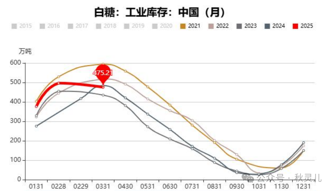 白糖：榨季已过，干旱已炒，白糖还有故事吗？  第5张
