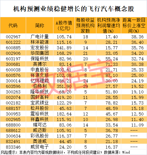 小鹏汇天“陆地航母”重大进展！飞行汽车迎来产业爆发临界点，机构盯上这些潜力股  第2张