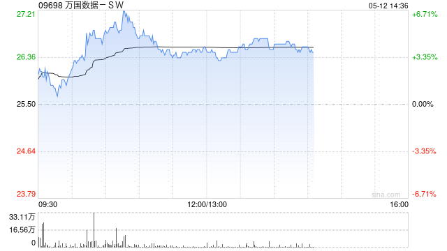 万国数据-SW盘中涨超5% 公司将充分受益全球AI发展下数据中心需求增长  第1张