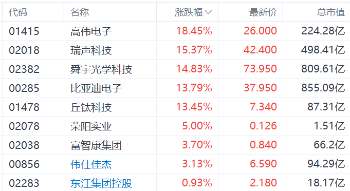 中美日内瓦经贸会谈公布联合声明！港股苹果概念股集体飙升：瑞声科技、舜宇涨15%，比亚迪电子、丘钛科技涨13%  第1张
