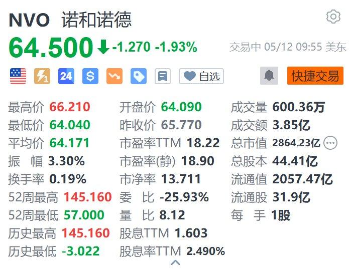 美股异动丨诺和诺德跌近2% 礼来称Zepbound减重效果远好于Wegovy  第1张