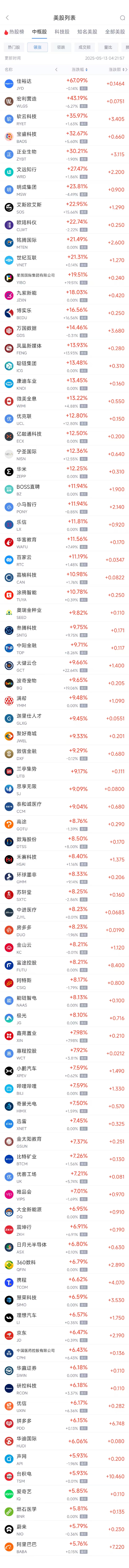 周一热门中概股普涨 纳指金龙指数大涨5.4%，阿里巴巴涨5.76%  第1张