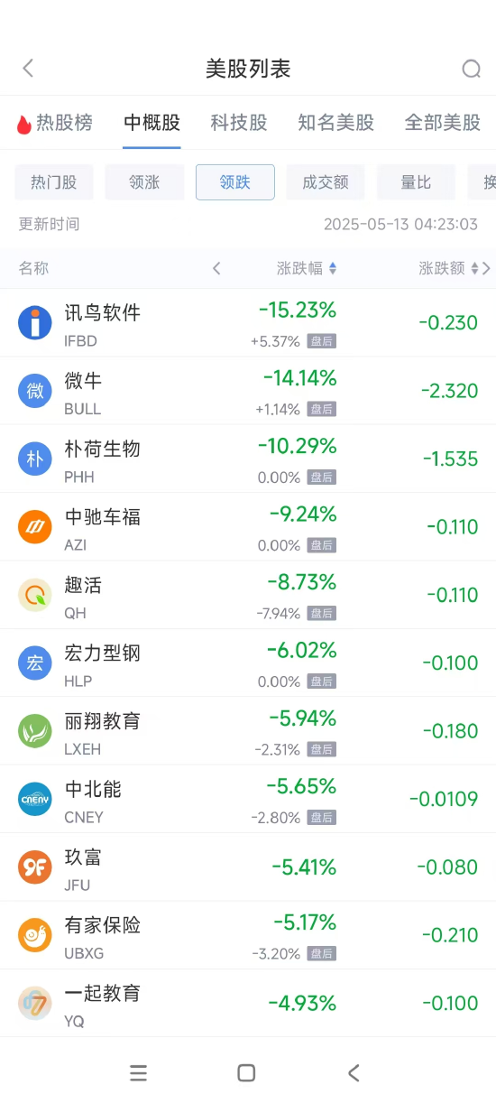 周一热门中概股普涨 纳指金龙指数大涨5.4%，阿里巴巴涨5.76%  第2张