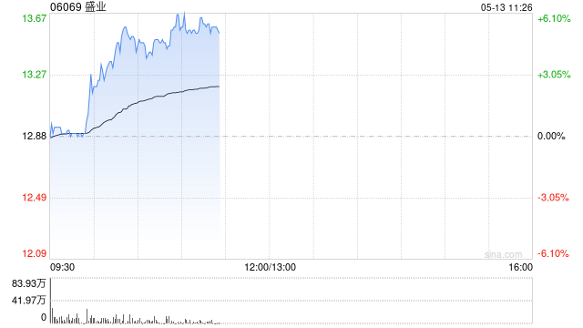 盛业早盘涨近5% 拟折让约6.91%配股净筹约2.09亿港元  第1张