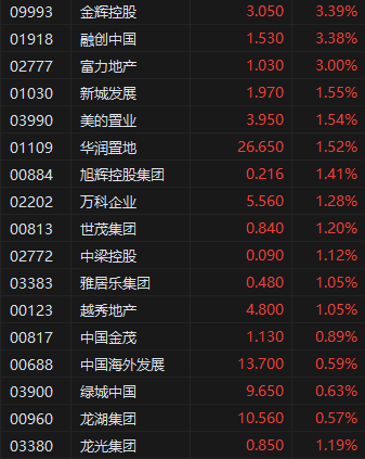 公积金新政提振市场活跃度 机构称内房板块下行趋势开始减退 港股内房股早盘拉升  第2张