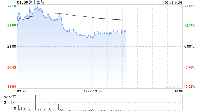 海丰国际盘中涨超5% 机构称亚洲运价表现或超预期  第1张