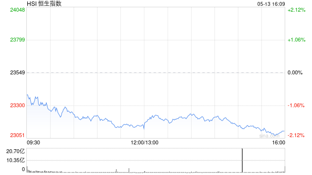 收评：港股恒指跌1.87% 科指跌3.26% 黄金股走强  第2张