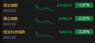 收评：港股恒指跌1.87% 科指跌3.26% 黄金股走强  第3张