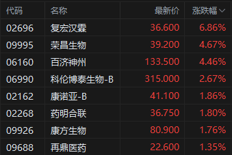 收评：港股恒指跌1.87% 科指跌3.26% 黄金股走强  第4张