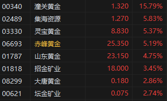 收评：港股恒指跌1.87% 科指跌3.26% 黄金股走强  第5张