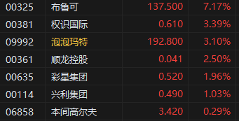 收评：港股恒指跌1.87% 科指跌3.26% 黄金股走强  第6张