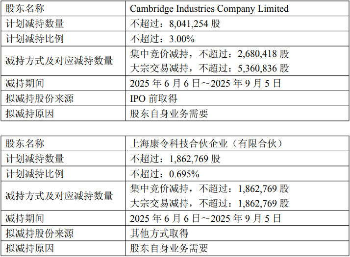 剑桥科技控股股东及其一致行动人合计拟减持不超990万股  第1张