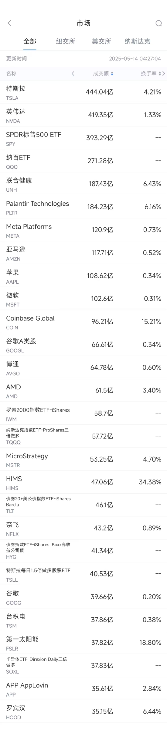 5月13日美股成交额前20：联合健康股价重挫，CEO离任与撤销财测所致  第1张