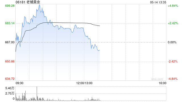 老铺黄金盘中涨超4% 美银重申“中性”评级  第1张