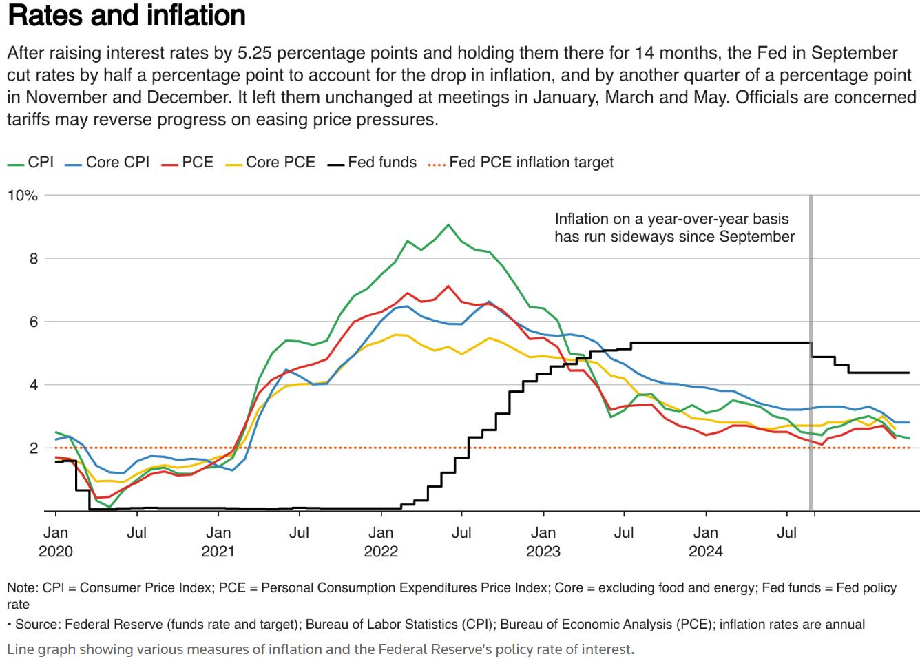 物价涨不动了，美联储为何还不降息？  第1张