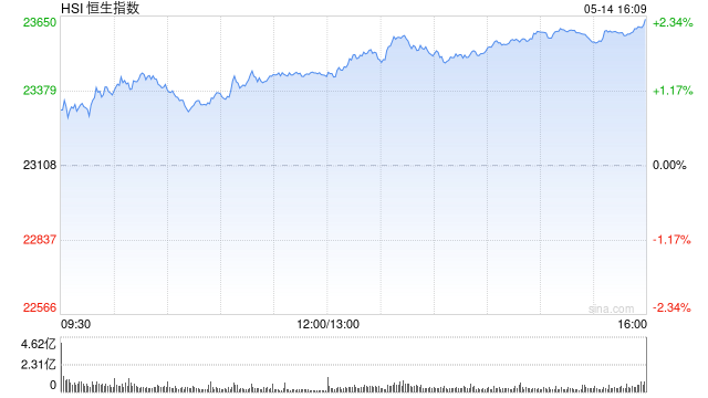 收评：港股恒指涨2.3% 科指涨2.13% 中资券商股走强  第2张