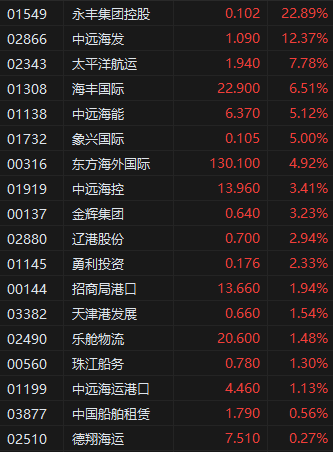 收评：港股恒指涨2.3% 科指涨2.13% 中资券商股走强  第4张