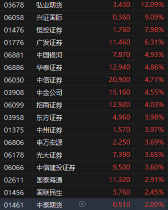 收评：港股恒指涨2.3% 科指涨2.13% 中资券商股走强  第5张