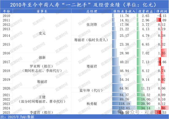 银行系老将接棒掌舵！Q1迎近年最大亏损，高增长与高波动并存，中荷人寿新“帅”面对哪三座大山？  第1张