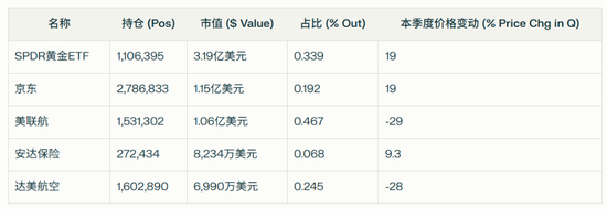 桥水Q1减持谷歌、英伟达、Meta等，大买黄金，新进京东，增持阿里和百度  第1张