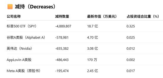 桥水Q1减持谷歌、英伟达、Meta等，大买黄金，新进京东，增持阿里和百度  第4张