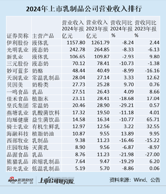 乳制品年报|14家乳制品公司营业收入下滑 皇氏集团、品渥食品、熊猫乳品下滑最严重  第1张