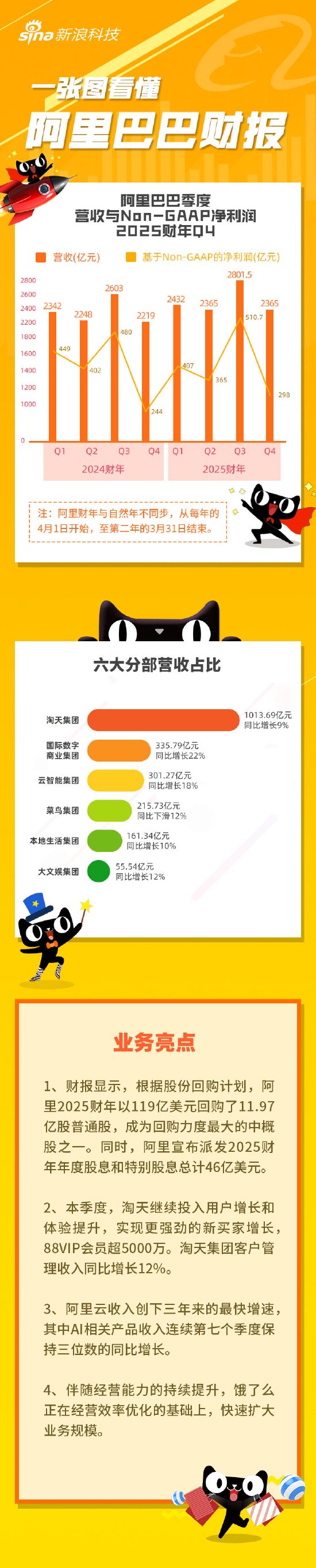 看图：阿里第四财季营收2365亿元 宣布派发46亿美元股息  第1张