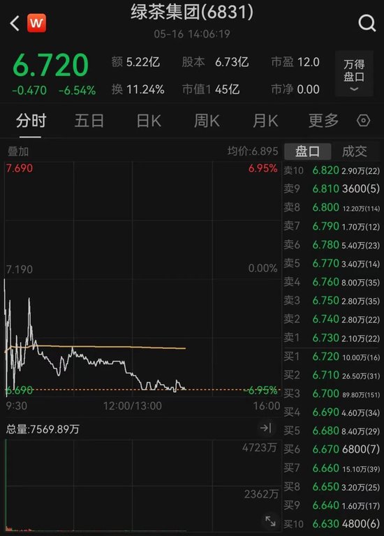 绿茶集团上市首日盘中大跌，准备平均2天开一家新店  第2张