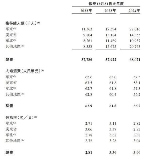 绿茶集团上市首日盘中大跌，准备平均2天开一家新店  第4张
