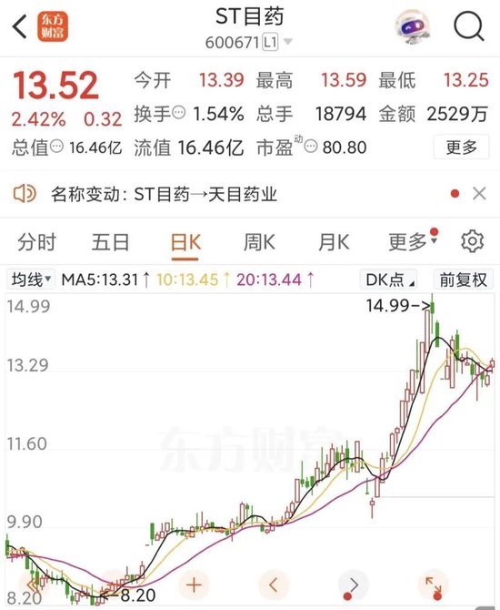 600671，成功“摘帽”  第2张