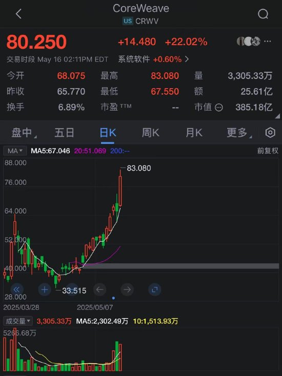 CoreWeave本周股价飙升60%：AI增长动能强劲 英伟达持股7%成催化剂  第1张
