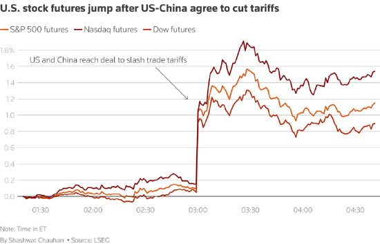 一周外盘头条|中美互降关税提振市场信心 美债又“崩了” 英伟达AMD获中东超级大单 巴菲特“认老”  第4张
