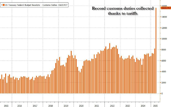 一周外盘头条|中美互降关税提振市场信心 美债又“崩了” 英伟达AMD获中东超级大单 巴菲特“认老”  第13张