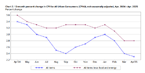 一周外盘头条|中美互降关税提振市场信心 美债又“崩了” 英伟达AMD获中东超级大单 巴菲特“认老”  第14张